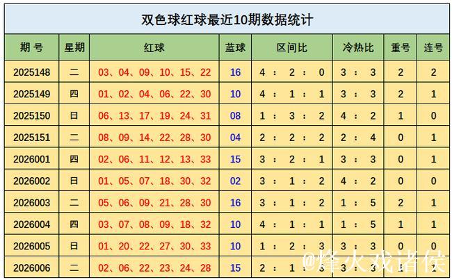 007期王钰双色球预测奖号：冷热走势分析